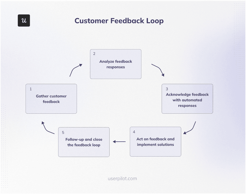 Visual of the customer feedback loop