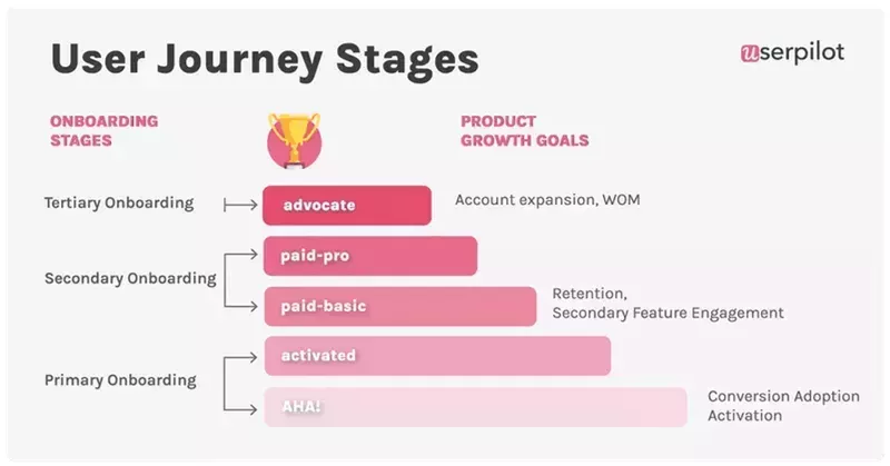 User journey stages