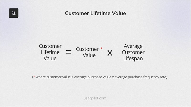 The formula showing the customer lifetime value, part of the customer retention metrics