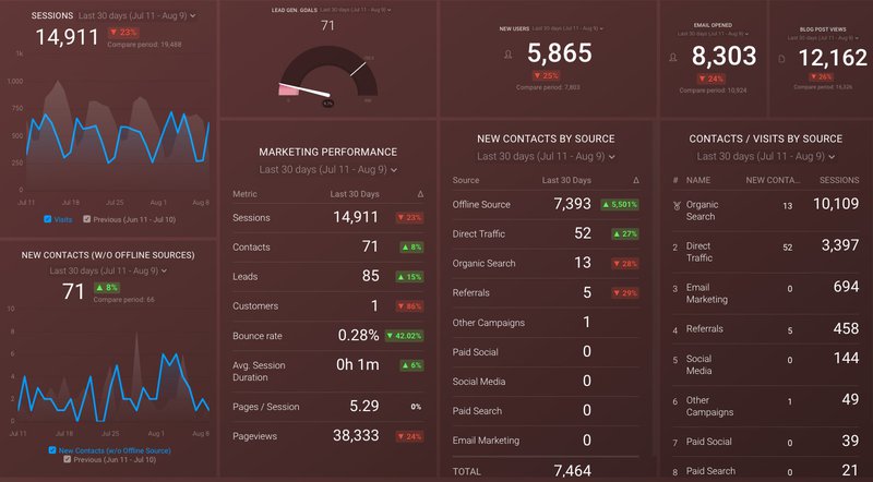 Databox marketing analytics report