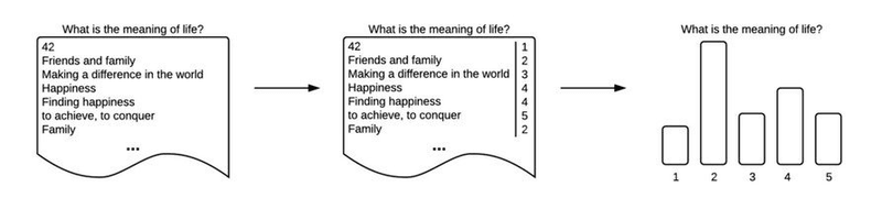 Coding qualitative data organizes complex and unstructured data, allowing you to extract meaningful insights.