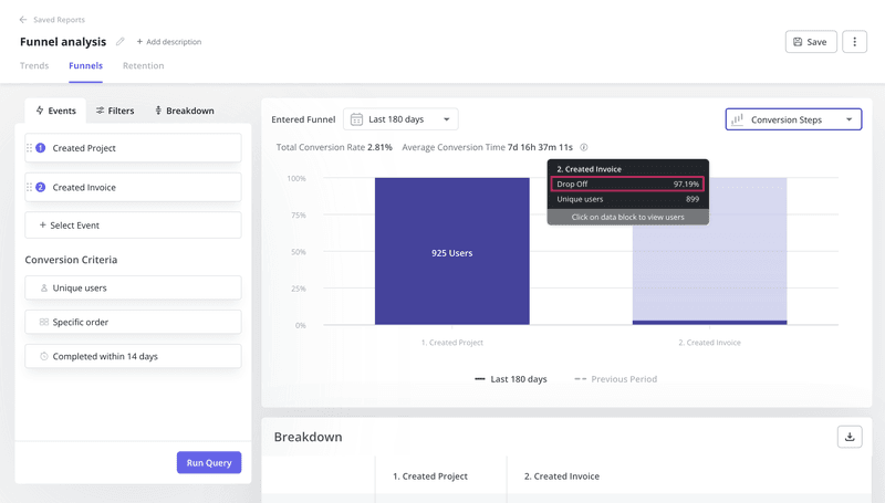 Drop-off rate in funnel analytics