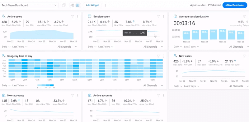 Analytics in Gainsight shows you what's happening, but won't let you dig into why users behave the way they do.