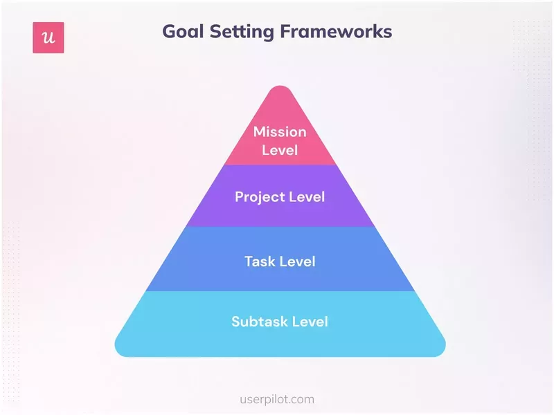 Goal Setting Pyramid