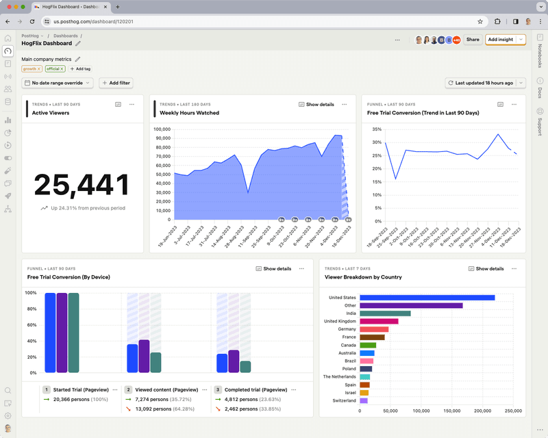 PostHog product analytics dashboard