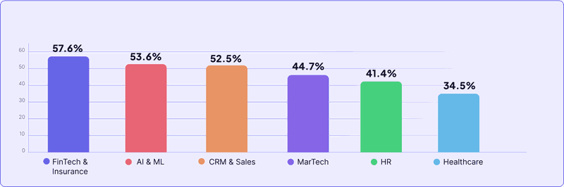 One-month-retention-rates-industries