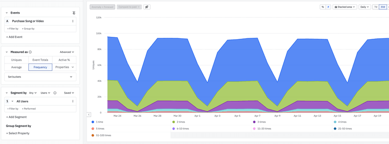 Customer segmentation tools: Amplitude