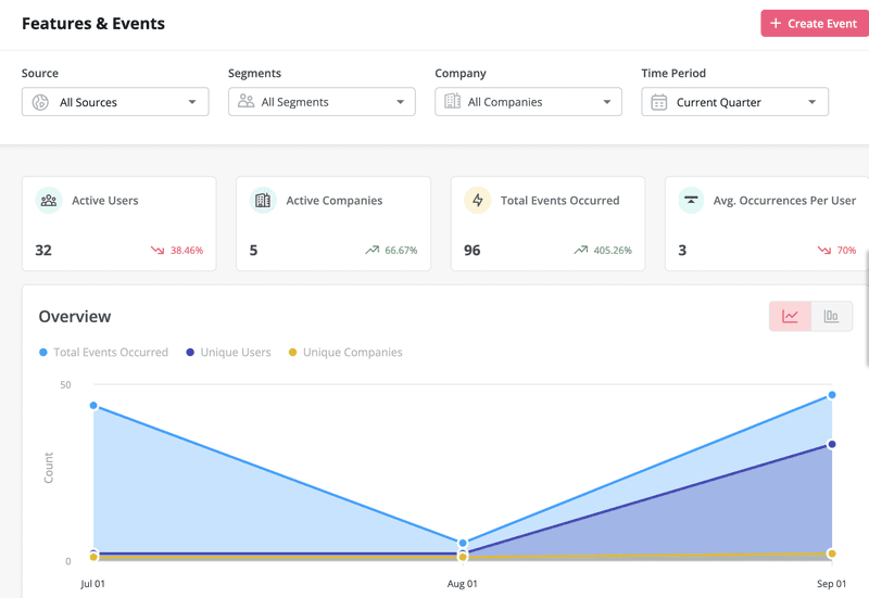 Features & Events dashboard in Userpilot