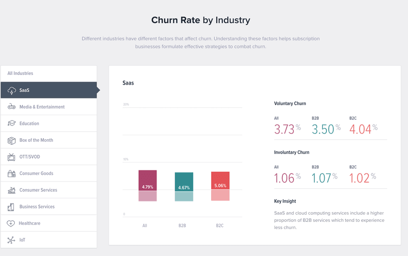 churn rate by industry according to recurly