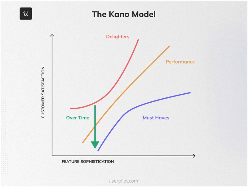 the kano model