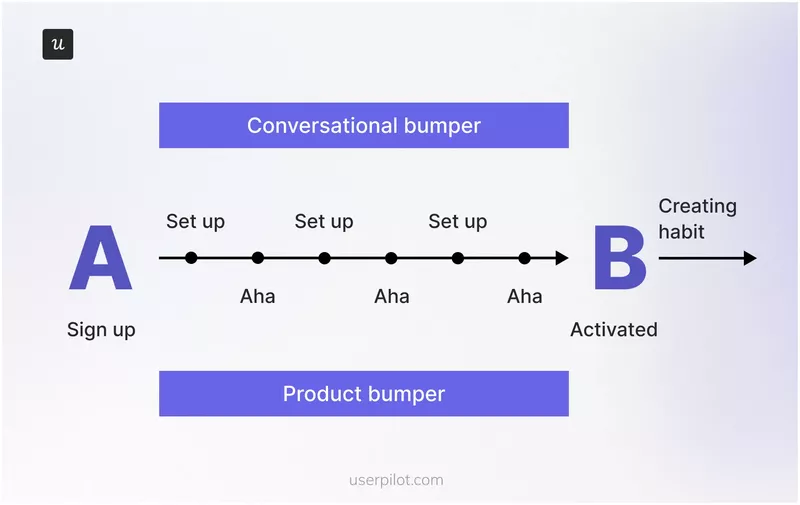 conversational and product bumpers in PLG communication