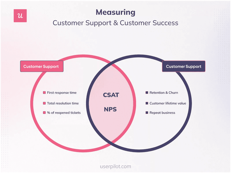 metrics-customer-success-vs-customer-support_drive-retention