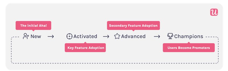 Help customers to multiple aha moments.