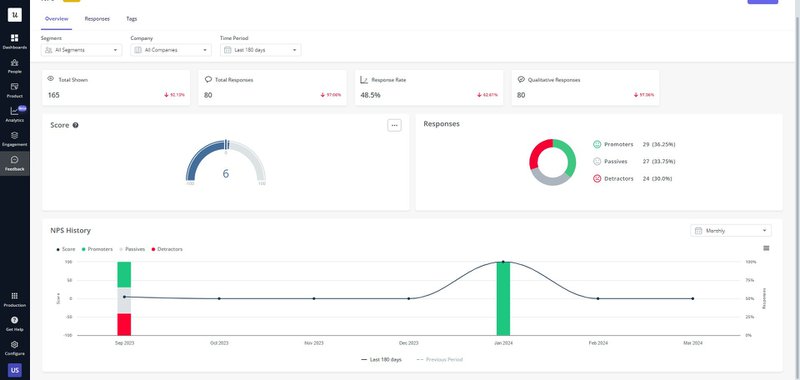 A diagram showing the results of a NPS survey with Userpilot