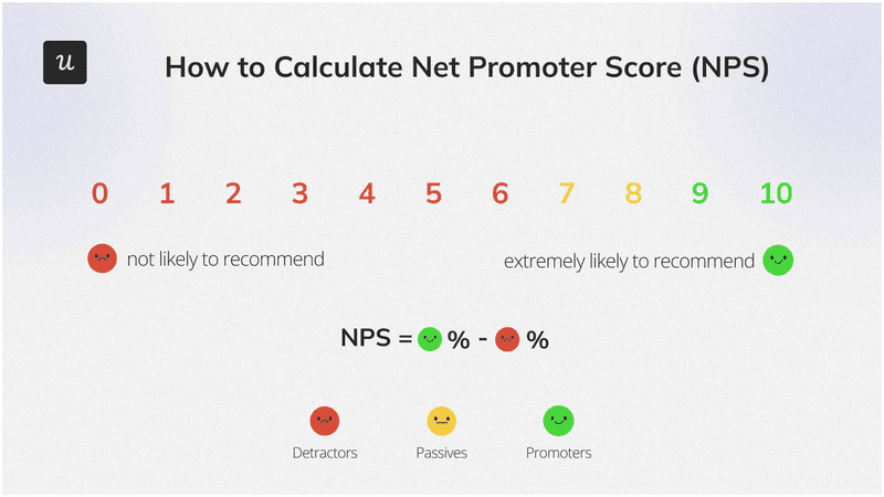 Formula for calculating NPS score.