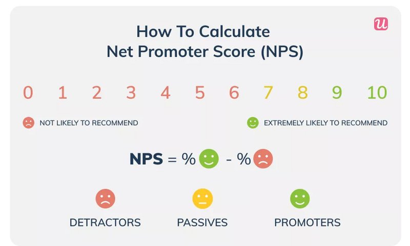 How to calculate NPS to help how to calculate customer retention rate