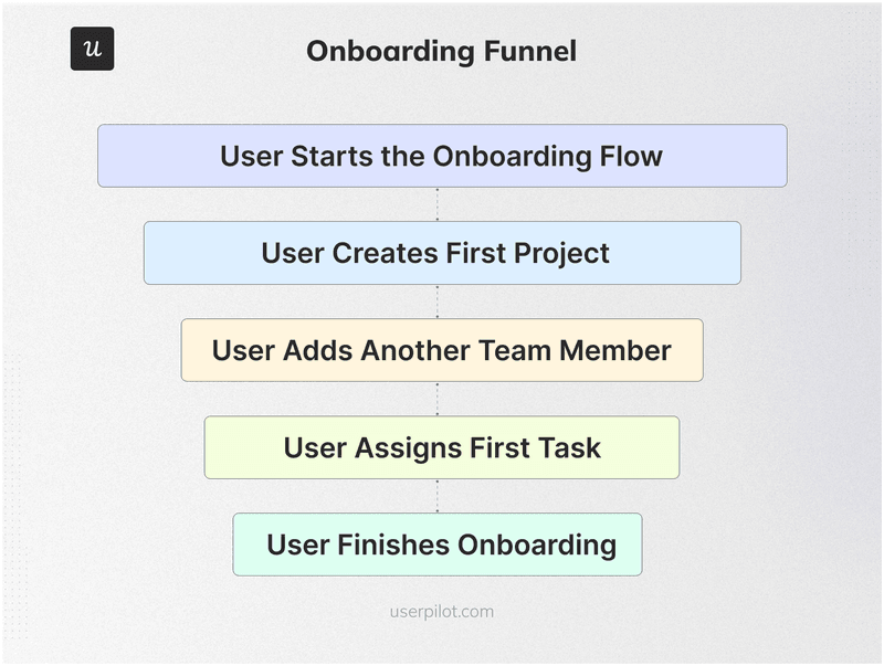 Onboarding-Funnel-funnel-analysis-examples
