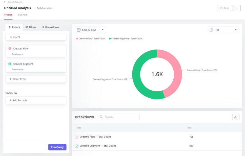 Pie chart showing trends