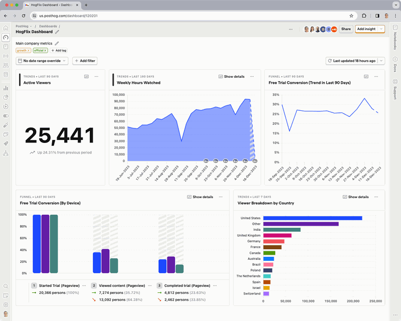 posthog custom dashboard