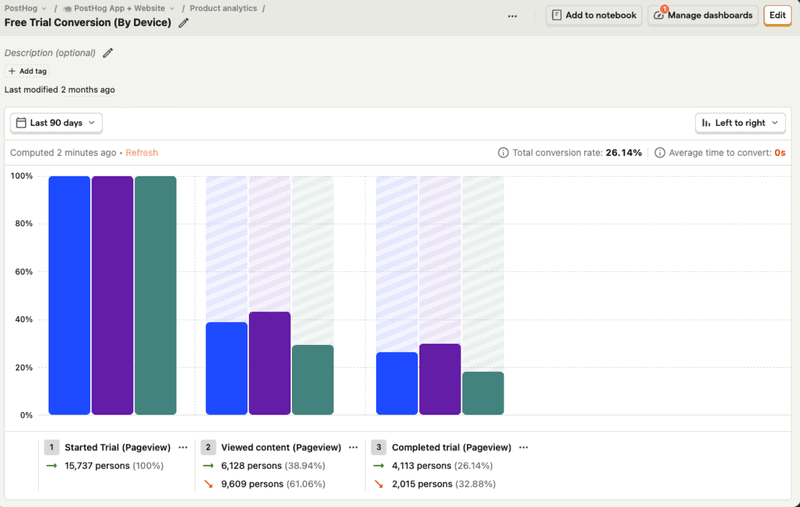 PostHog funnel visualization showing multi-step conversion flow with percentage drop-off rates between each step and total conversion metrics