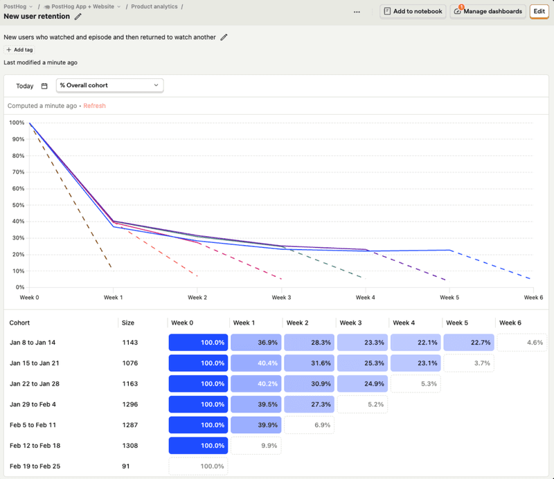 posthog retention chart