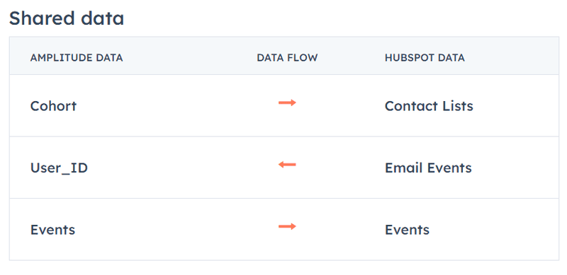 product analytics hubspot - amplitude