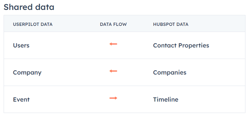 Hubspot-Userpilot shared data