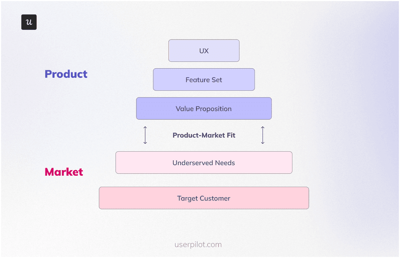 product market fit userpilot