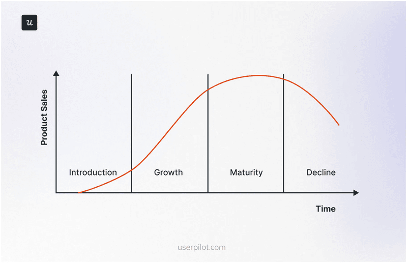 Product lifecycle stages