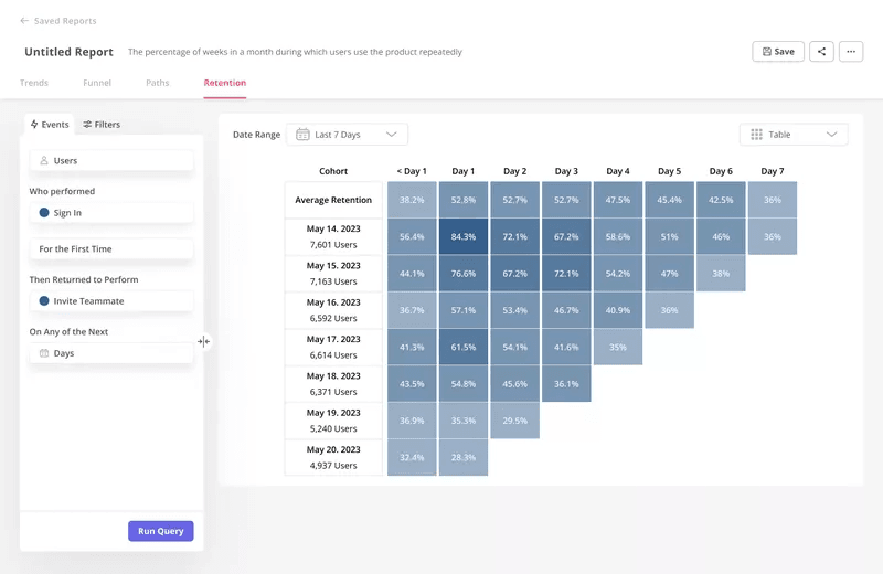 Cohort retention analysis