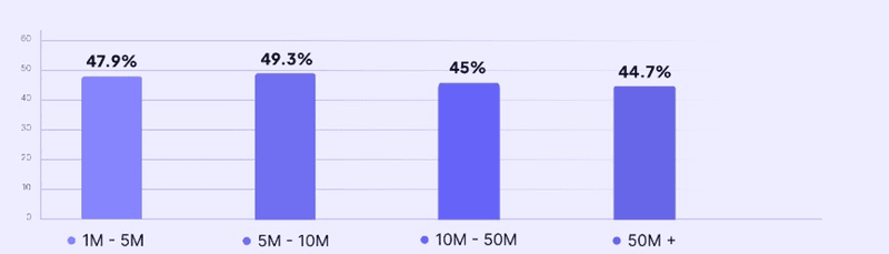 retention by company size