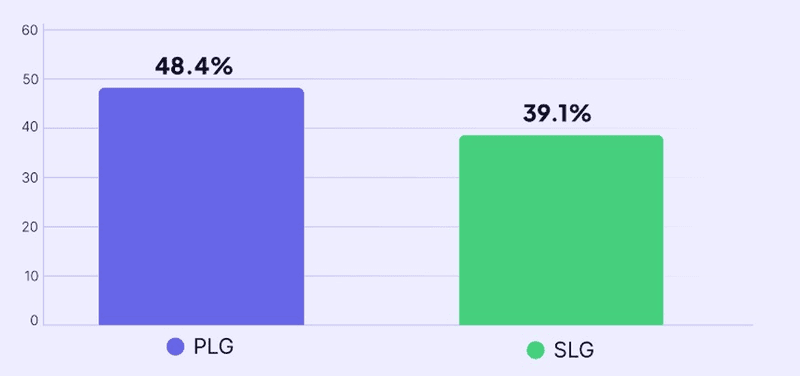 retention by growth model