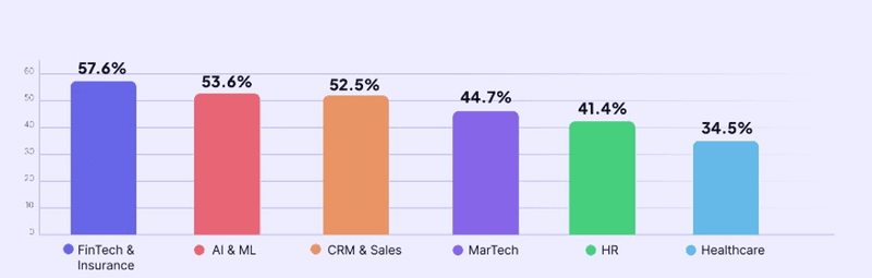 retention by industry