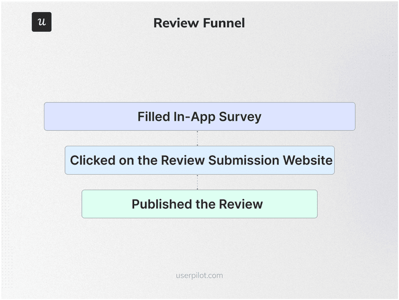 Review-Funnel-analysis-examples