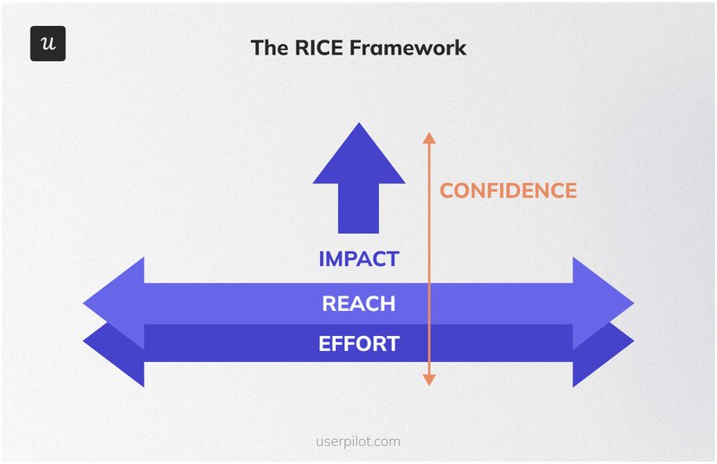 The RICE framework