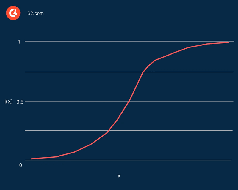 S-curve-logistic-regression-customer-retention-model