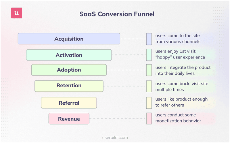 saas-conversion-funnel-activation-vs-adoption