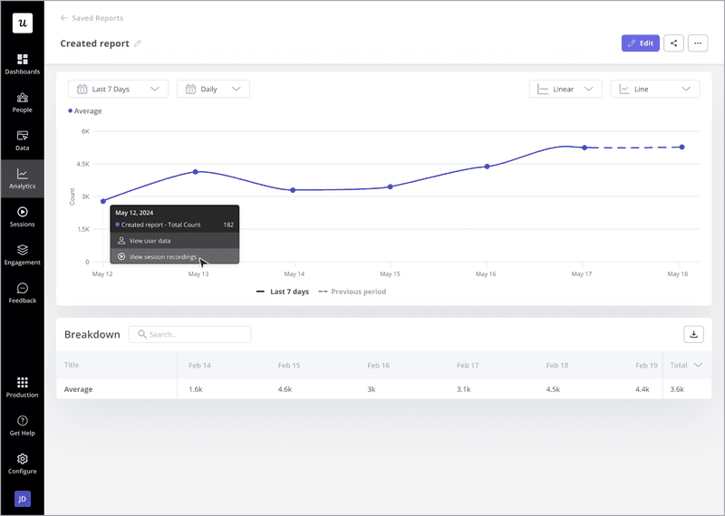 Analytics dashboard displaying 7-day user behavior trends