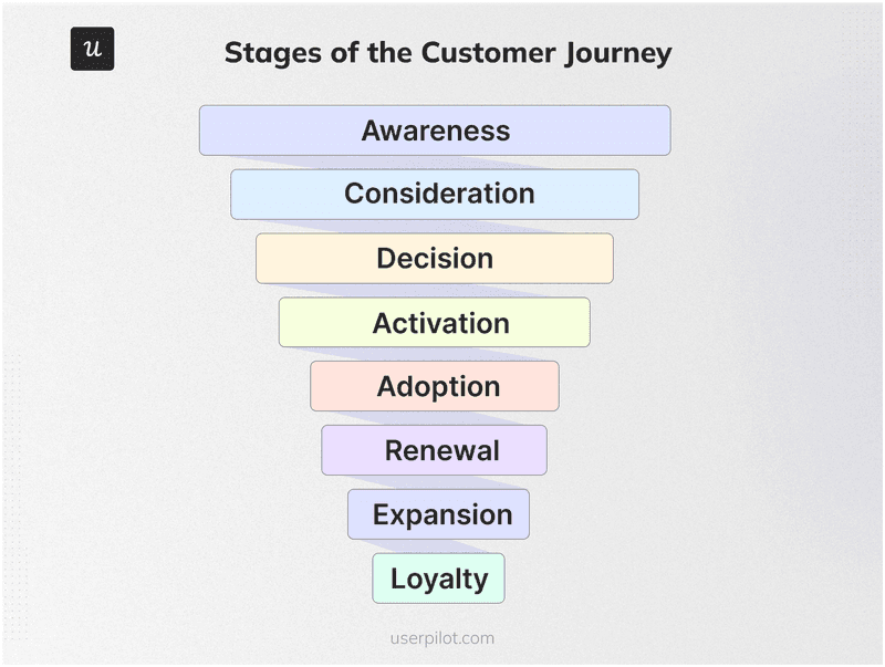 Stages of the customer journey.
