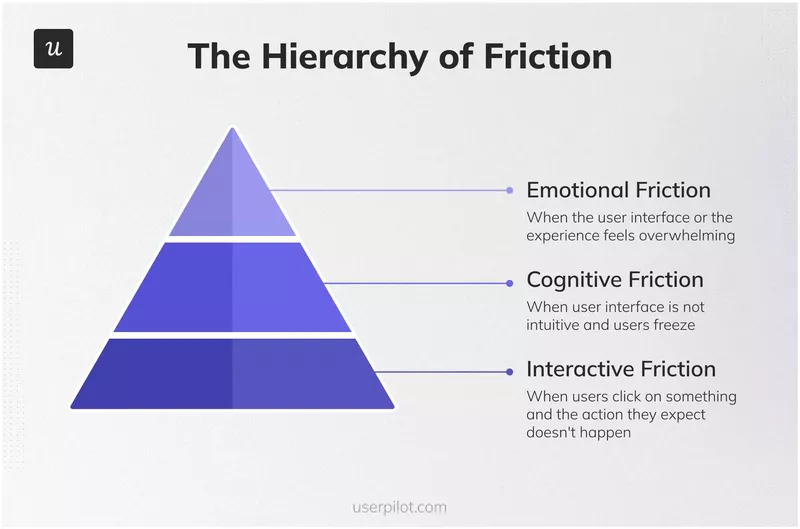 A visual hierarchy of friction points