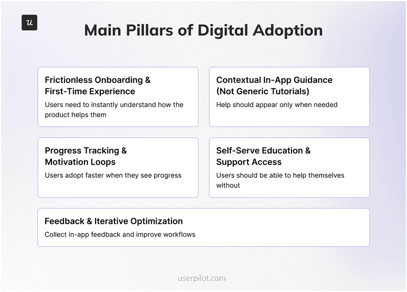 The main pillars of digital adoption.
