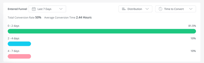 time-to-convert-bar-chart_how-to-perform-funnel-analysis-in-userpilot