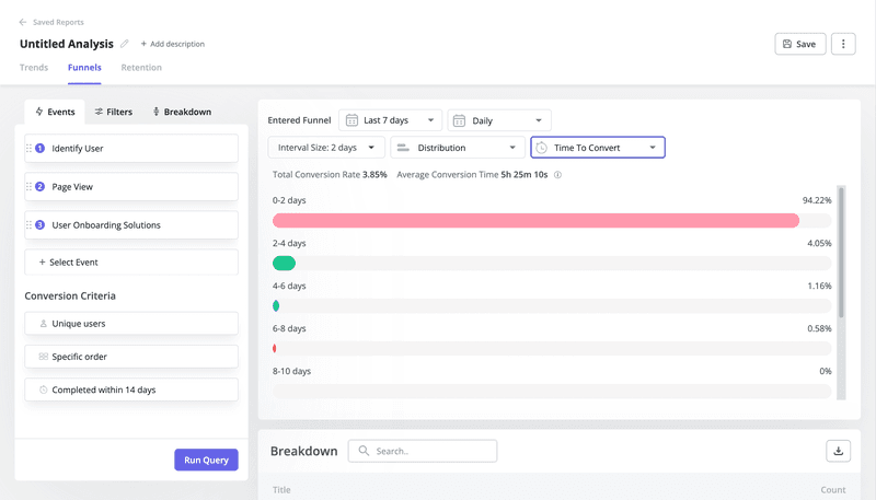 Time-to-convert analysis