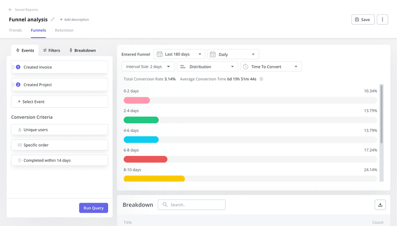 Time to convert analysis in funnel analytics