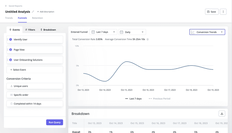 Conversion trend analysis