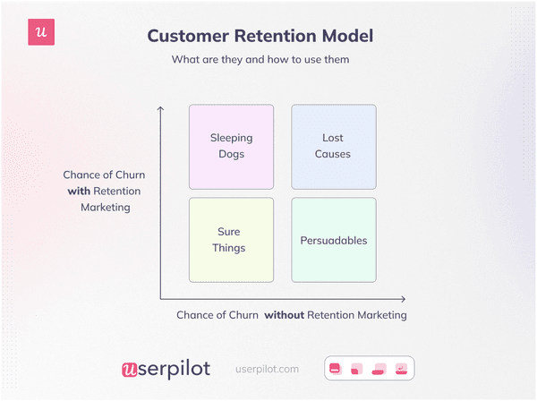 Uplift-Customer-Retention-Model