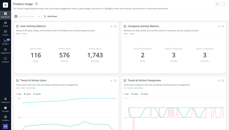 Use Userpilot’s product usage dashboard to spot activity trends quickly.