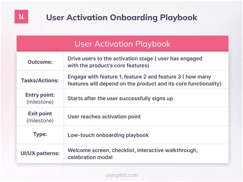 user-activation-playbook-saas-customer -onboarding-template