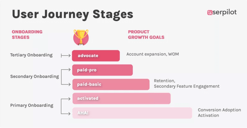 User journey stages