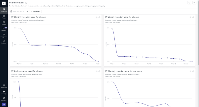 User retention charts analytics